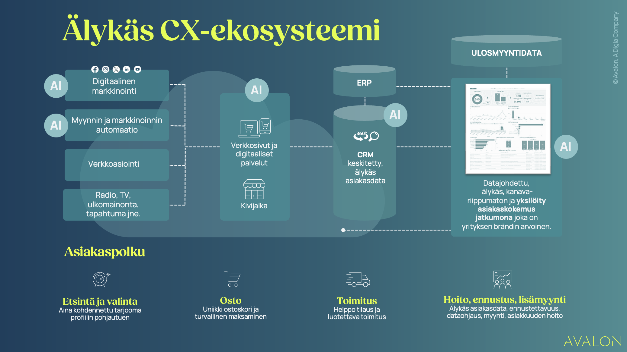 Avalon | cx-ekosysteemi ja tekoäly