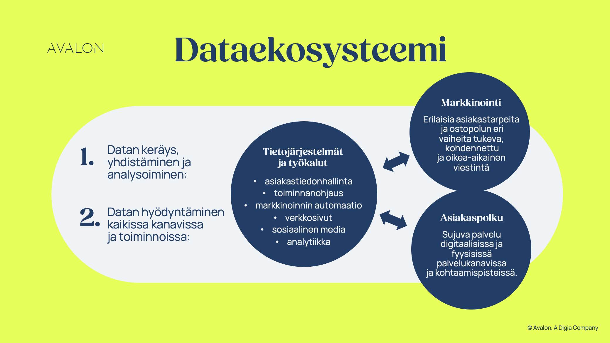 Avalon | data-ekosysteemin peruspilarit