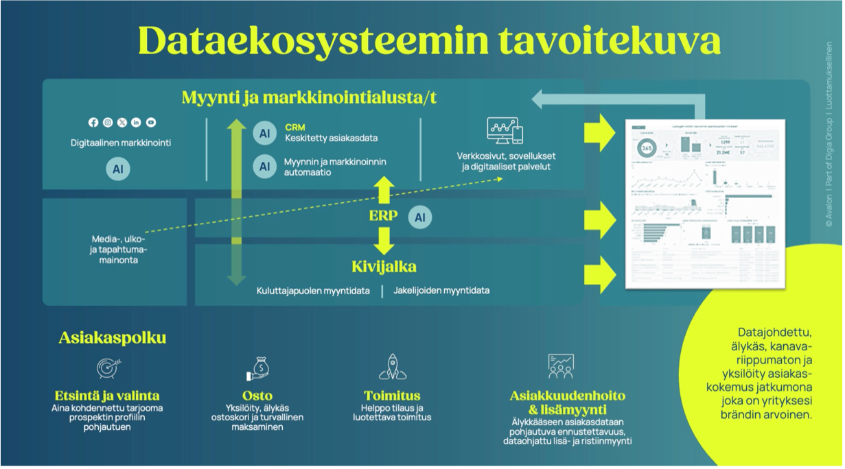 dataekosysteemi-avalon