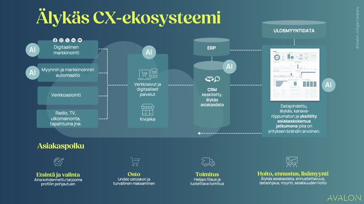 Avalon | cx-ekosysteemi ja tekoäly