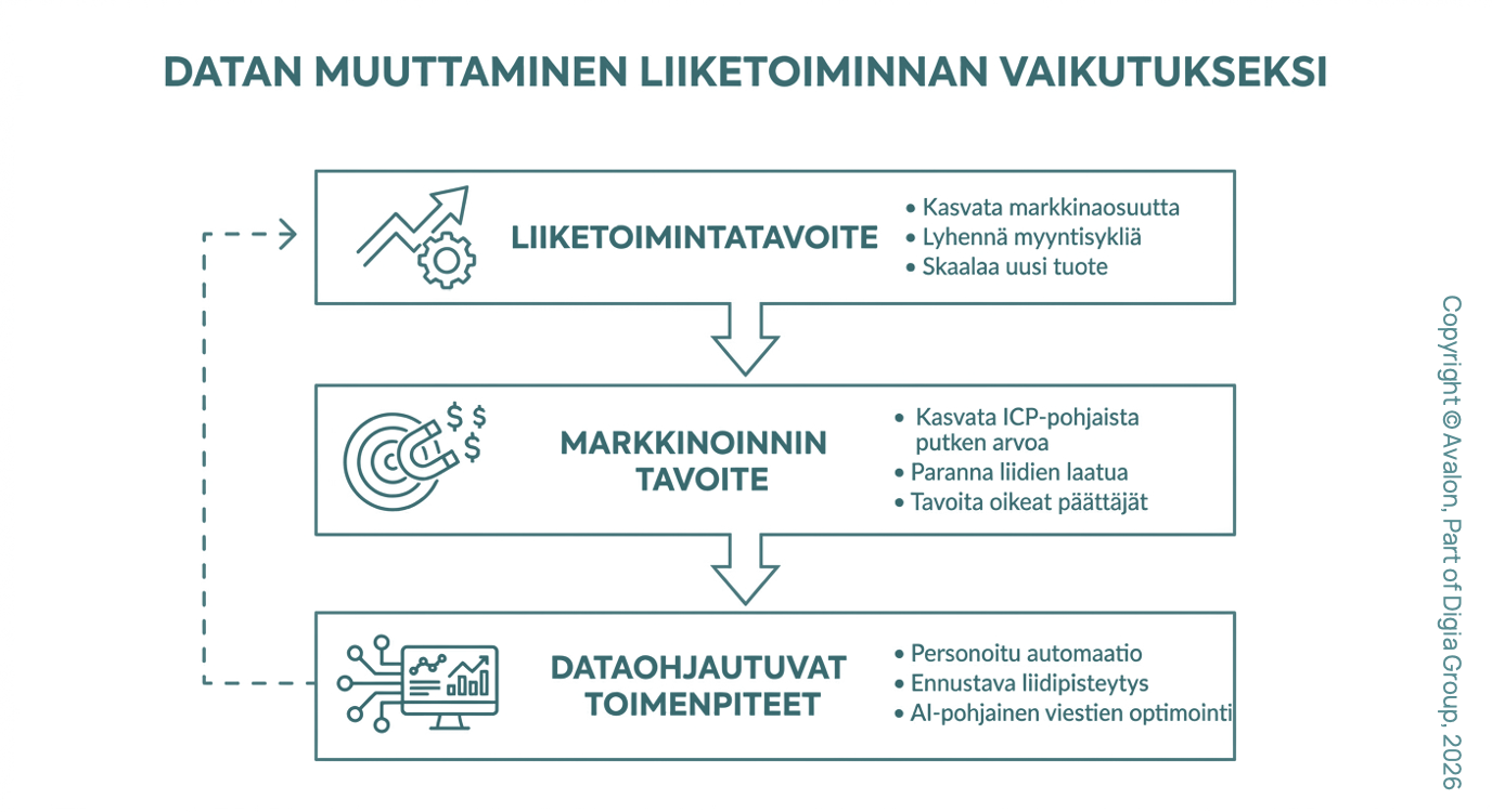 Avalon - Markkinoinnista liiketoiminnan ajuri 2