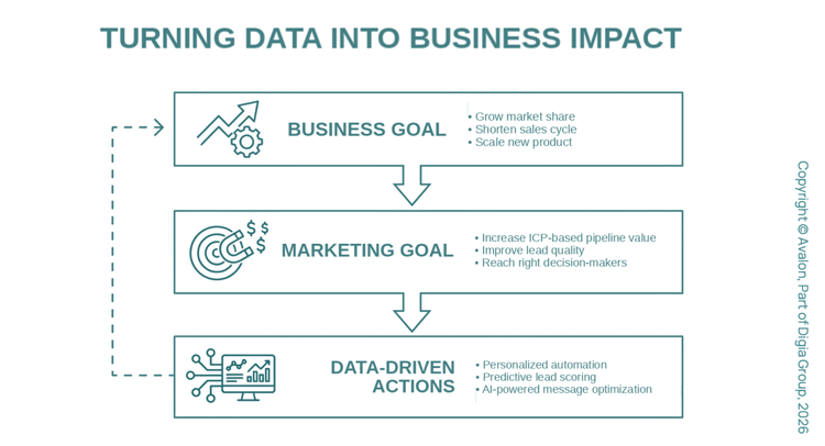 Avalon - turning data into business impact